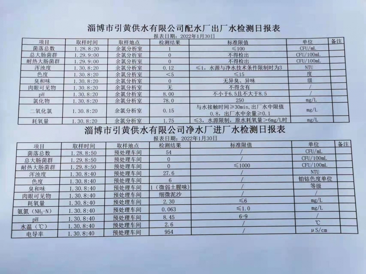 1月30日淄博市引黃供水有限公司配水廠出廠水、凈水廠進廠水檢測日報表